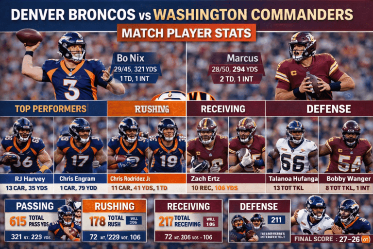 Denver Broncos vs Washington Commanders Match Player Stats