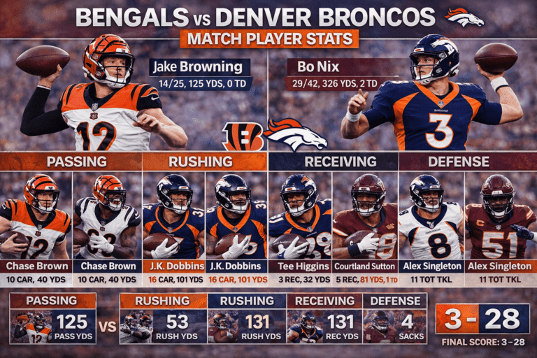 Bengals vs Denver Broncos Match Player Stats
