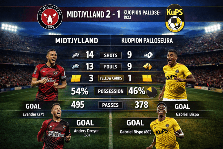 Midtjylland vs Kuopion Palloseura Stats