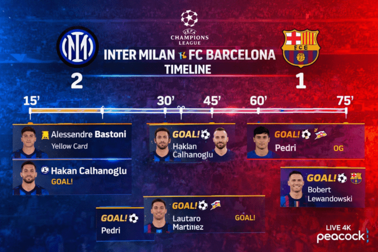 Inter Milan vs FC Barcelona Timeline