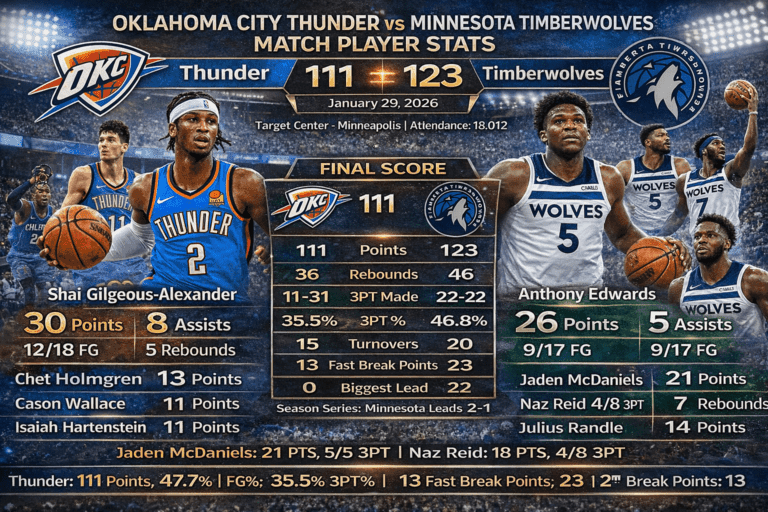 Oklahoma City Thunder vs Minnesota Timberwolves Match Player Stats